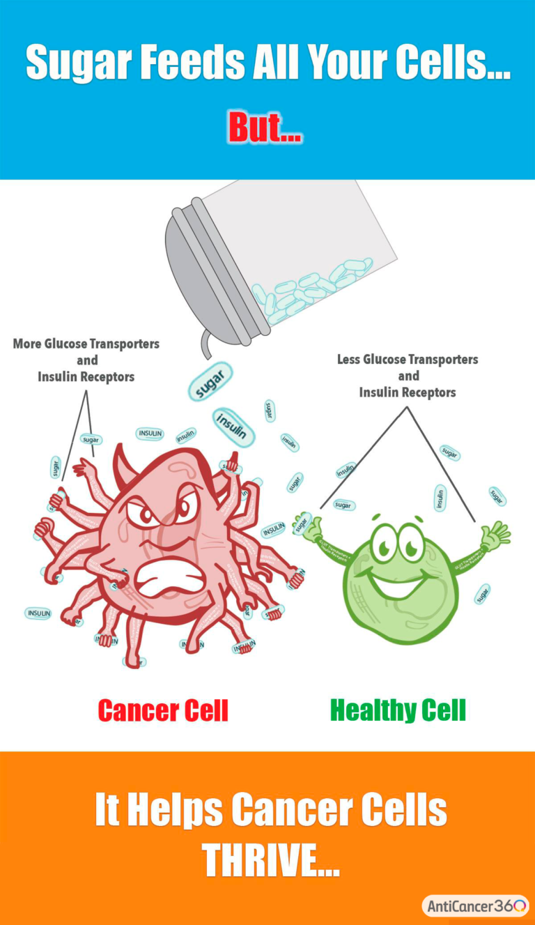 The Sugar And Cancer Connection: Is It Proven?