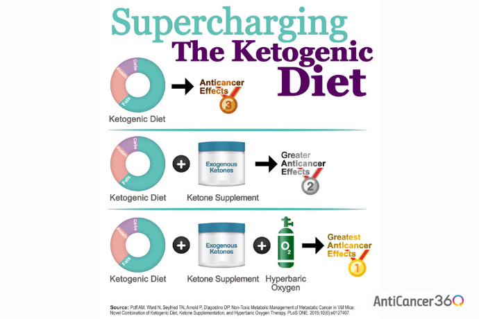 supercharging the ketogenic diet graph
