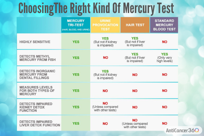 choosing the right kind of mercury test