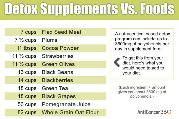 detox supplements vs foods