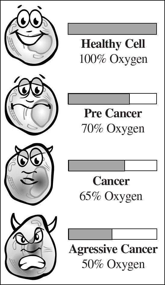 Graphic shows the difference in the percentage of oxygen present in healthy cells, pre-cancer cells, cells during cancer and cells during an aggressive cancer.