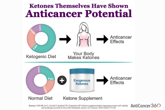 ketones have anticancer potential graph