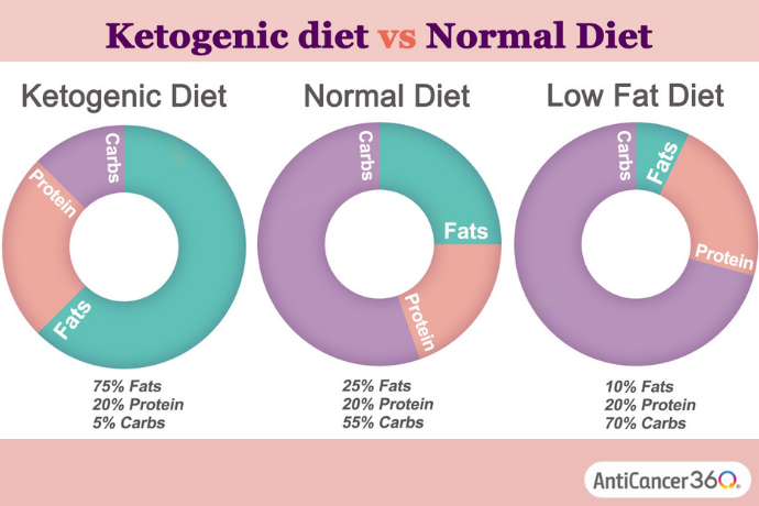ketogenic diet vs normal diet chart