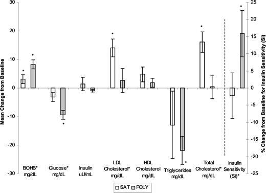 Graph from a study showing positive changes in ketone, blood sugar, and cholesterol levels when using polyunsaturated fats on a ketogenic diet.