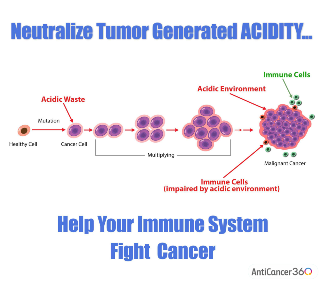tumor generated acidity
