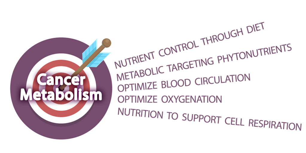  Image of a target with an arrow in its center with the caption "Cancer Metabolism". On the right side of the target you can read: Nutrient control through diet. Metabolic Targeting Phytonutrients, Optimize Blood Circulation, Optimize Oxygenation and Nutrition to Support Cell Respiration. 