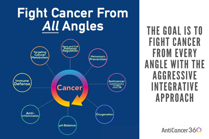 graph showing fighting cancer from all angles