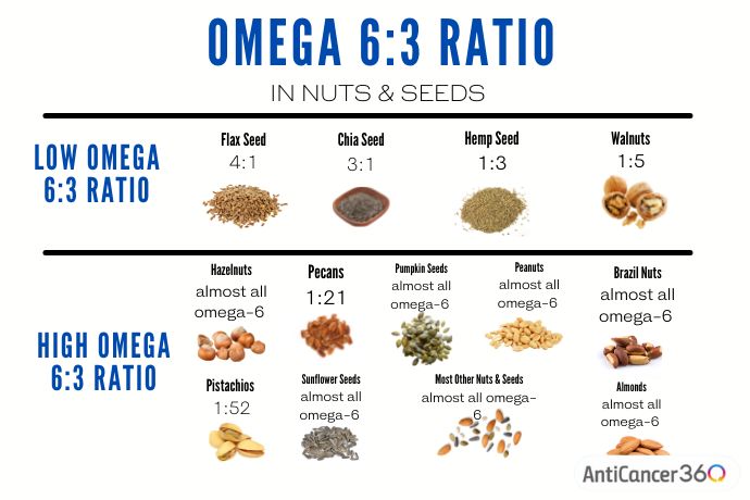 list of low and high omegas in nuts and seeds
